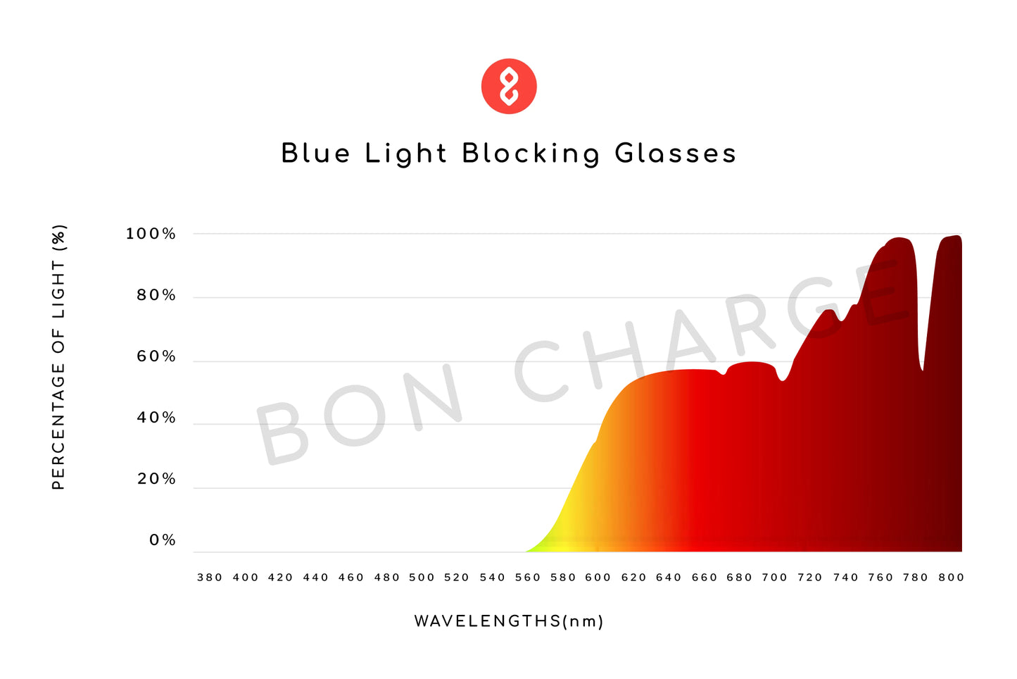 Spectrometer Test Results of Tortoise Shell Blue Light Blocking Glasses
